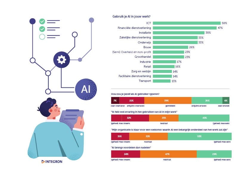 Infographic: Helft organisaties in Nederland heeft geen AI-strategie