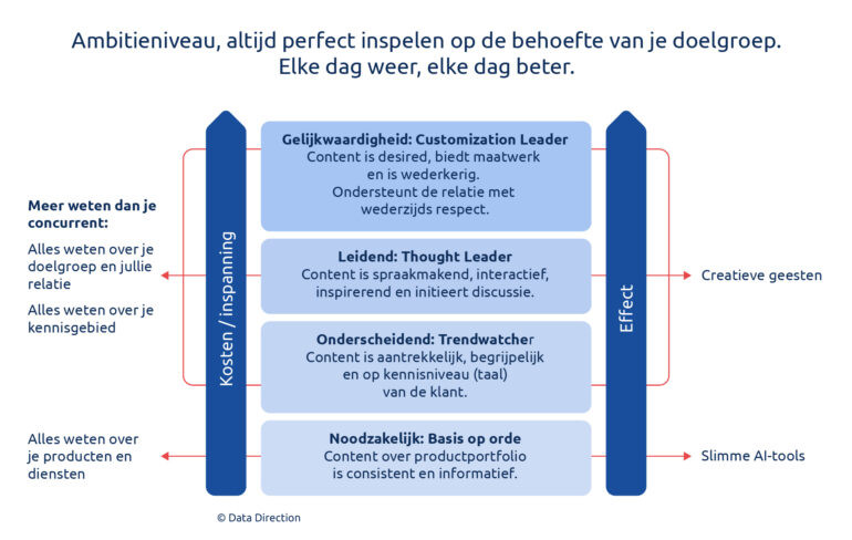 Ambitieniveau altijd perfect inspelen
