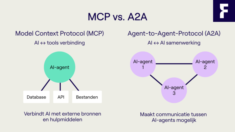 MCP vs A2A schematisch overzicht