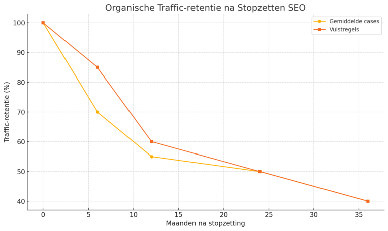 traffic rententie na stoppen met seo