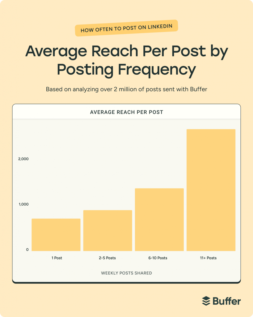 Average reach per post by posting frequency