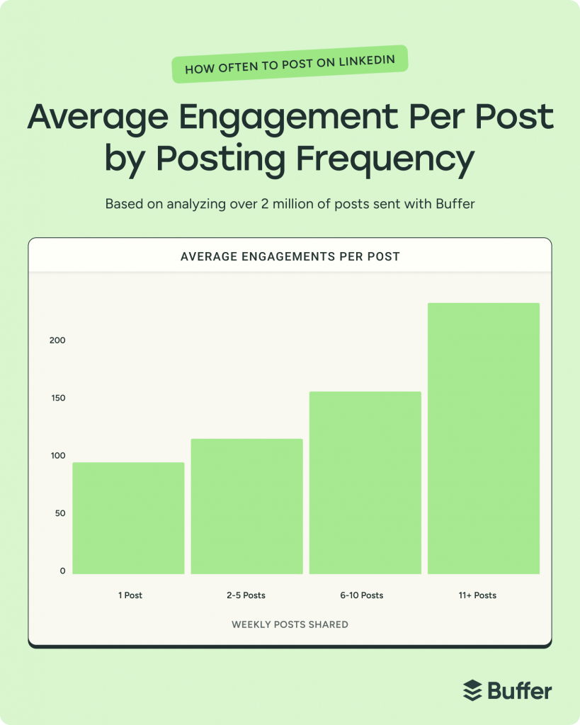 Average engagement per post by posting frequency