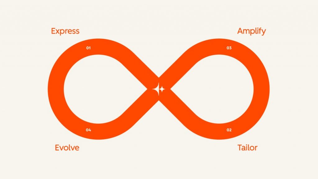 inbound loop: Express, Tailor, Amplify and Evolve