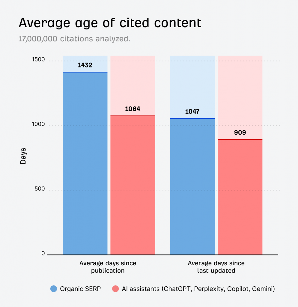 bar-graph-showing-the-average-age-in-days-of-cited