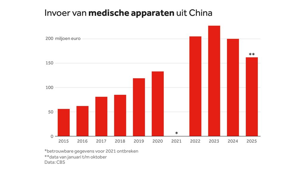 Invoer van medische apparaten uit China