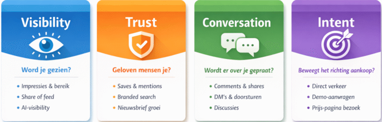 De 4 KPI-kaarten: Visibility, Trust, Conversation en Intent