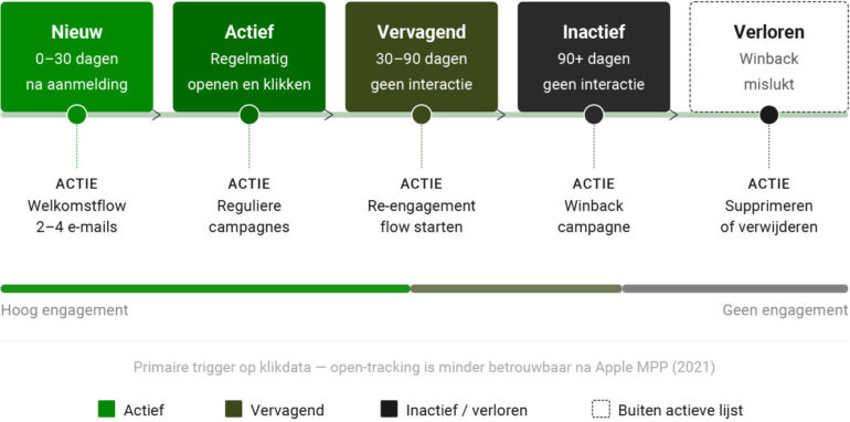 De vijf subscriber fasen