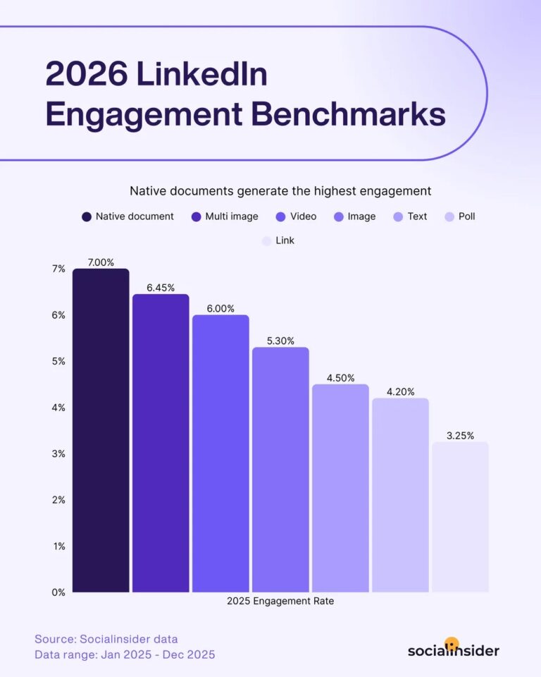 Linkedin engagement benchmark per soort post