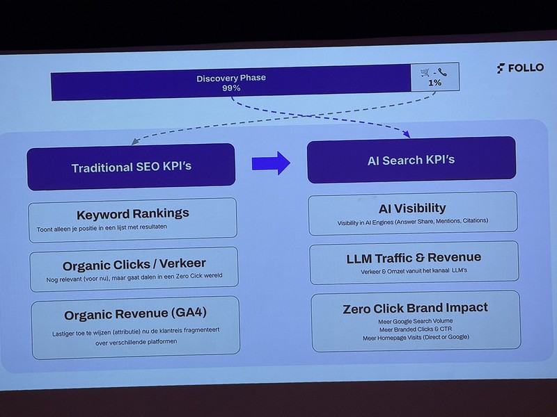 Vervangende KPI's voor traditionele SEO naar AI search
