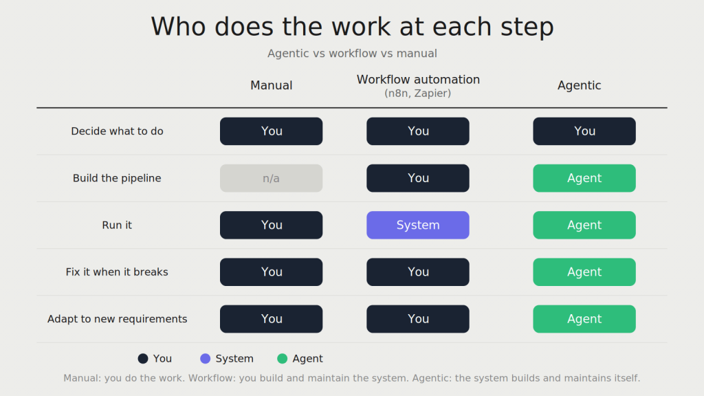 A comparison table of the advantages of manual work, workflow automation and AI agents