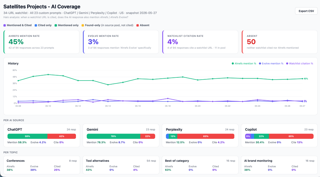 An AI coverage dashboard