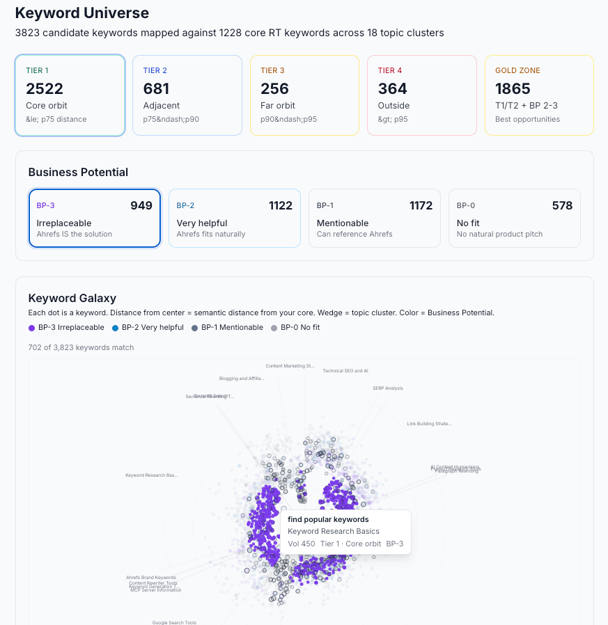 Agent A keyword research dashboard and word mapping