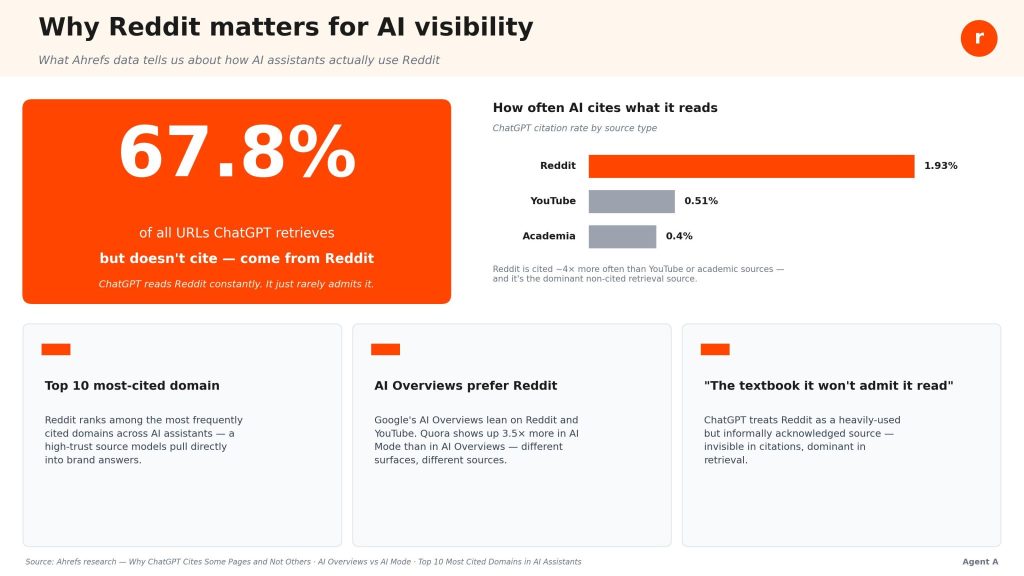 Infrographic about reddit its importance and common use in AI answers