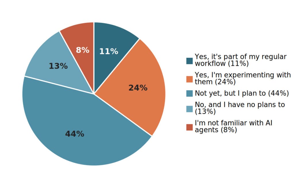 Cirkeldiagram resultaten van het gebruik van AI agents bij marketeers
