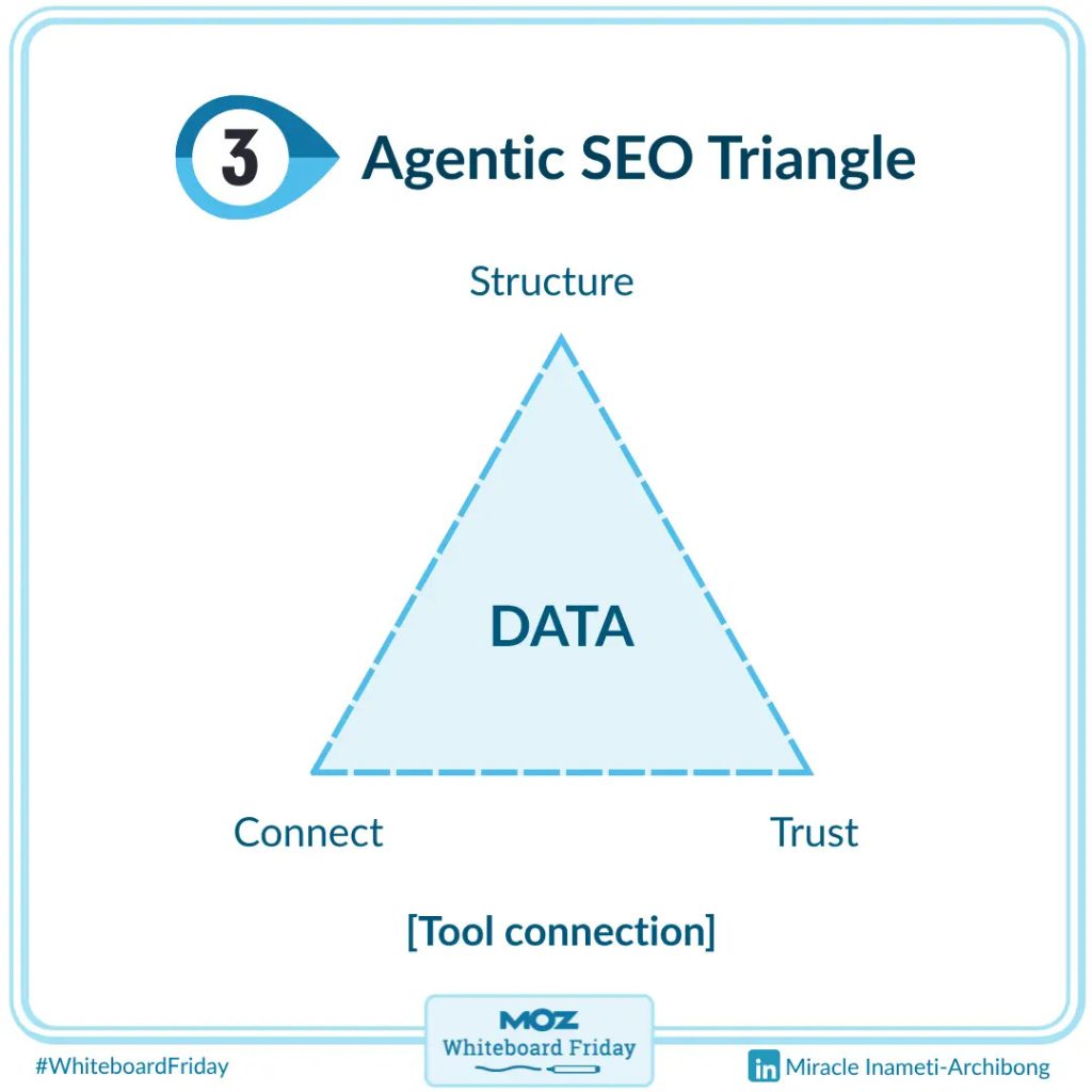 Agentic SEO Driehoek: Structuur, vertrouwen en connectie voor de data