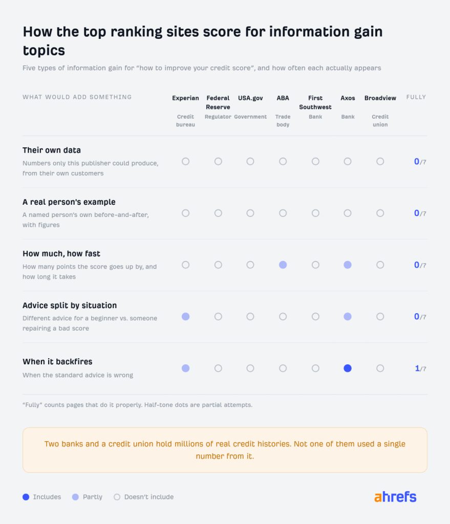 Table that shows top ranking sites score remarkably low for information gain topics