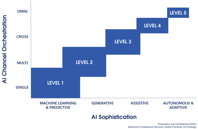 AI Maturiy model graph, vertical the AI channel orchestration and horizontal the AI Sophistication